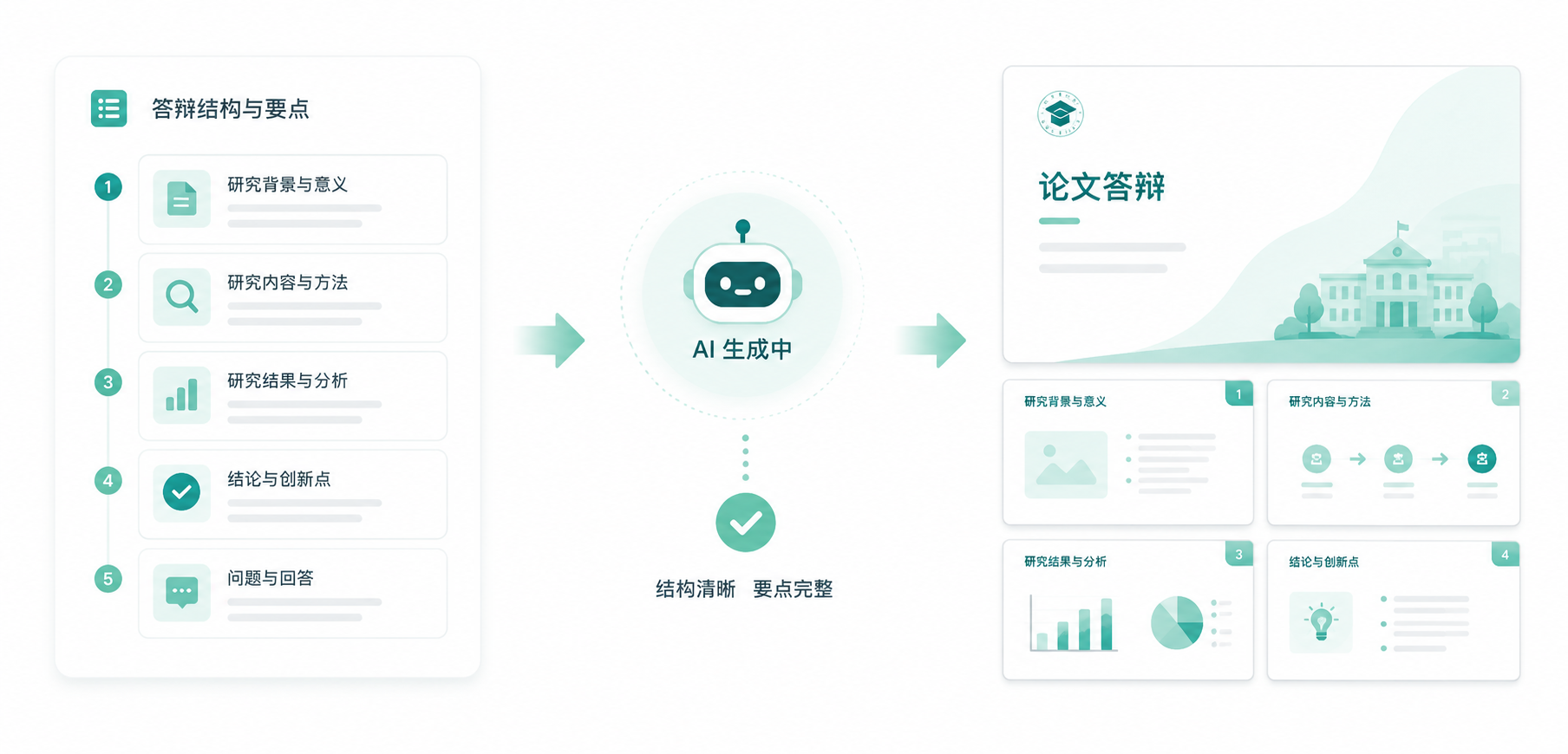 先梳理内容,再生成PPT示意图