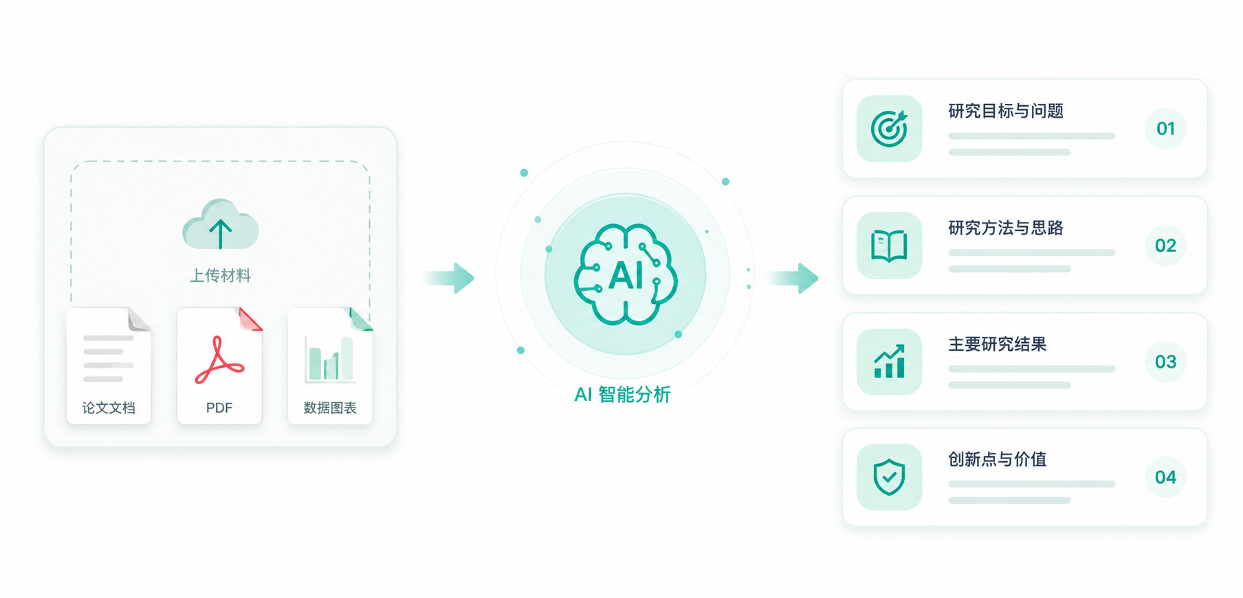 上传资料提炼答辩重点示意图